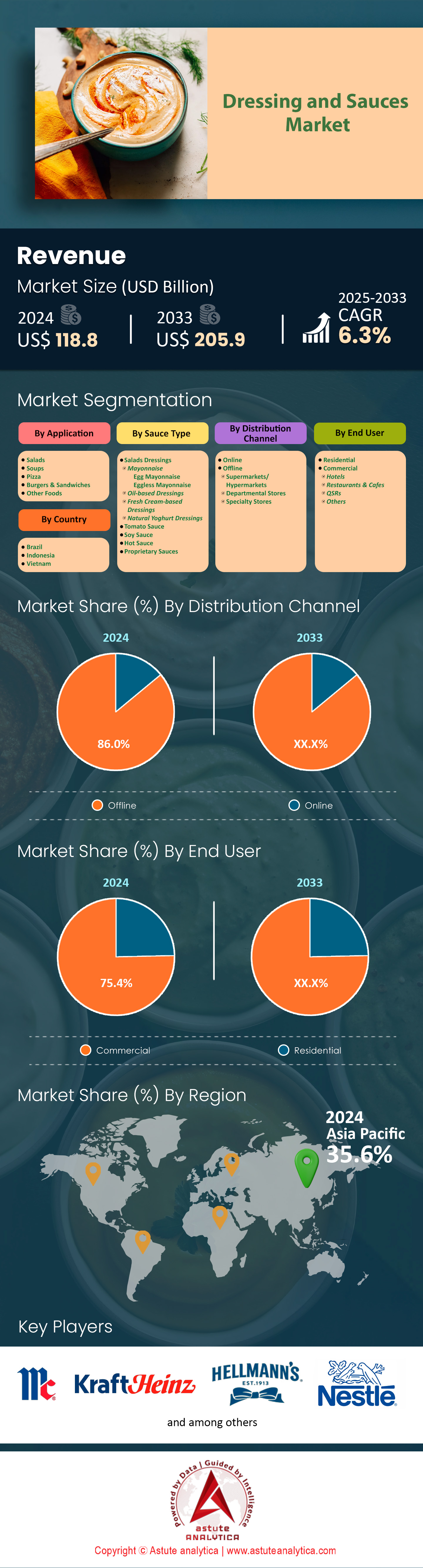 ドレッシングとソースの市場